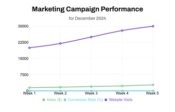 Free Marketing Line Chart Template to Edit Online