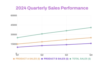 Free Sales Line Chart Template to Edit Online