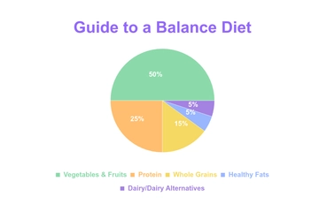 Free Balanced Diet Pie Chart Template to Edit Online