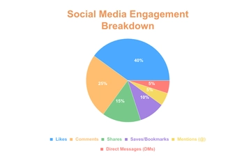 Free Social Media Pie Chart Template to Edit Online