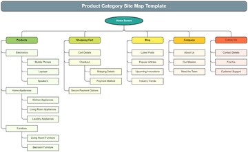Free Product Category Site Map Template to Edit Online | Template.net