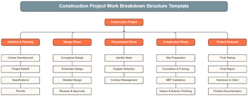 Free Construction Project Work Breakdown Structure Template to Edit Online