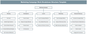 Free Marketing Campaign Work Breakdown Structure Template to Edit Online