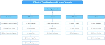 Free IT Project Work Breakdown Structure Template to Edit Online