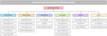 Free Marketing Project Work Breakdown Structure Template to Edit Online
