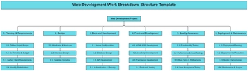 Free Web Development Work Breakdown Structure Template to Edit Online