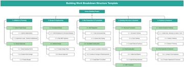 Free Building Work Breakdown Structure Template to Edit Online