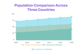 Free Population comparison area chart template to Edit Online