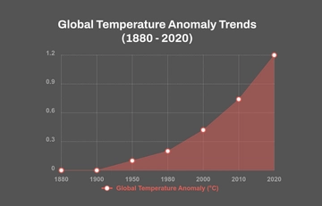Free Climate Change Data Area Chart Template to Edit Online