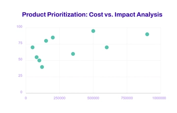 Free Impact Scatter Chart Template to Edit Online