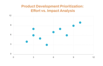 Free Product Impact Analysis Scatter Plot Template to Edit Online