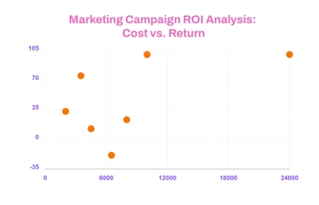 Free Marketing Campaign ROI Scatter Chart Template to Edit Online
