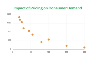 Free Product Pricing vs. Demand Scatter Chart Template to Edit Online