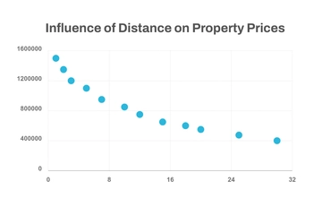 Free Property Price Trends Scatter Chart Template to Edit Online