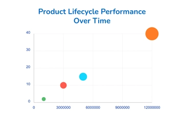 Free Product Lifecycle Bubble Chart Template to Edit Online