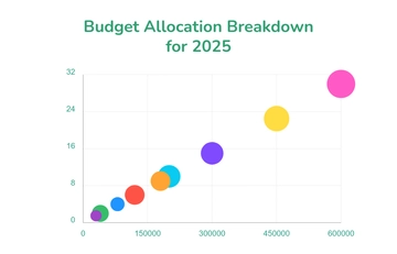 Free Budget Allocation Bubble Chart Template to Edit Online
