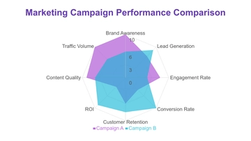 Free Marketing Campaign Effectiveness Radar Chart Template to Edit Online