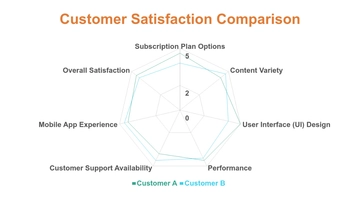 Free Customer Satisfaction Radar Chart Template to Edit Online