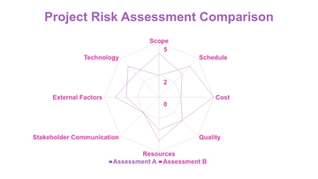 Free Project Management Risk Assessment Radar Chart Template to Edit Online
