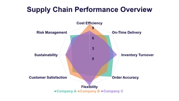 Free Supply Chain Performance Radar Chart Template to Edit Online