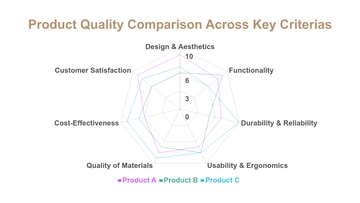 Free Product Quality Assessment Radar Chart Template to Edit Online