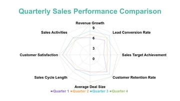 Free Sales Performance Radar Chart Template to Edit Online