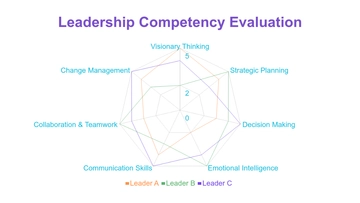 Free Leadership Competency Radar Chart Template to Edit Online
