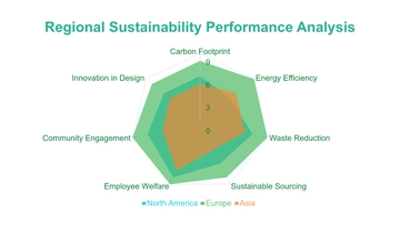 Free Sustainability Metrics Radar Chart Template to Edit Online