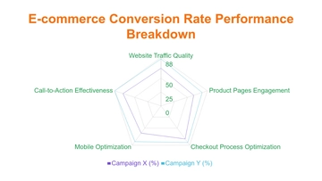 Free E-commerce Conversion Rate Radar Chart Template to Edit Online