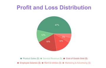 Free Profit and Loss Pie Chart Template to Edit Online
