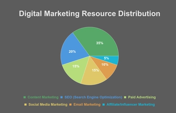 Free Digital Marketing Pie Chart Template to Edit Online