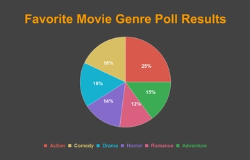 Free Poll Results Pie Chart Template to Edit Online