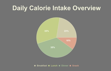 Free Calorie Tracking Pie Chart Template to Edit Online