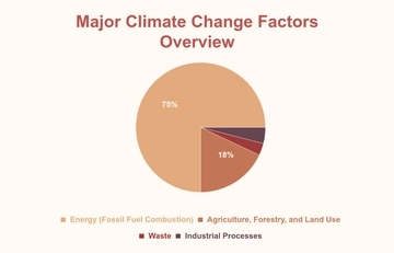 Free Climate Change Pie Chart Template to Edit Online