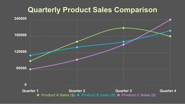 Free Quarterly Line Chart Template to Edit Online