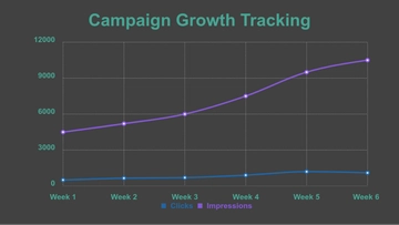 Free Campaign Line Chart Template to Edit Online