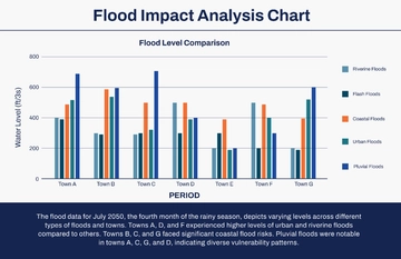 Free Flood Impact Analysis Chart Template to Edit Online