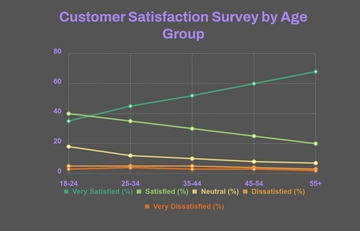 Free Survey Results Line Chart Template to Edit Online