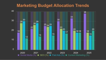 Free Marketing Trends Bar Chart Templates to Edit Online