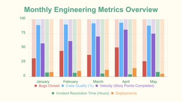 Free Engineering Metrics Bar Chart Template to Edit Online