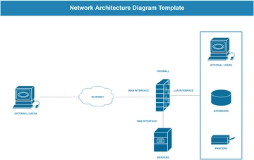 Free Network Architecture Diagram Template to Edit Online