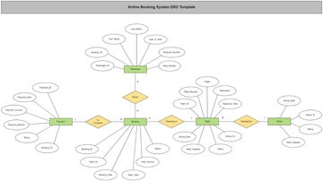 Airline Booking System ERD Template - Edit Online & Download