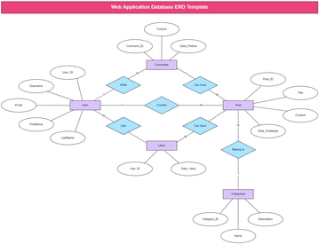 Web Application Database ERD Template - Edit Online & Download