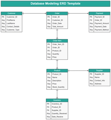 Database Modeling ERD Template - Edit Online & Download