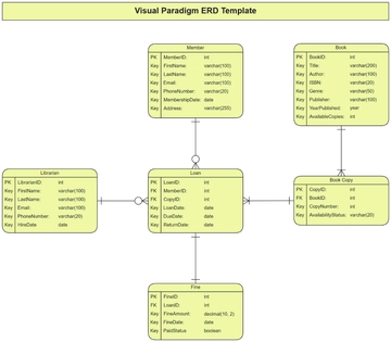 Visual Paradigm ERD Template - Edit Online & Download