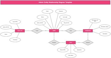 Admin Entity Relationship Diagram Template - Edit Online & Download