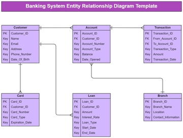 Banking System Entity Relationship Diagram Template - Edit Online & Download