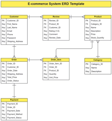 E-commerce System ERD Template - Edit Online & Download