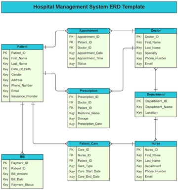 Hospital Management System ERD Template - Edit Online & Download