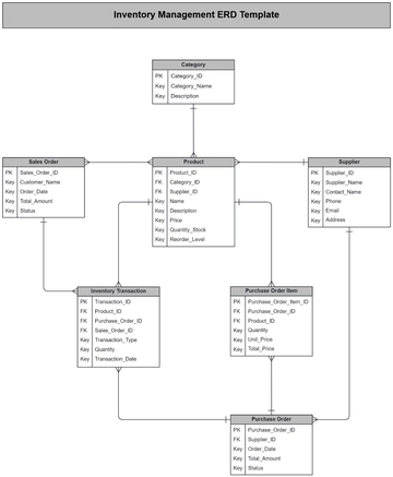 Inventory Management ERD Template - Edit Online & Download